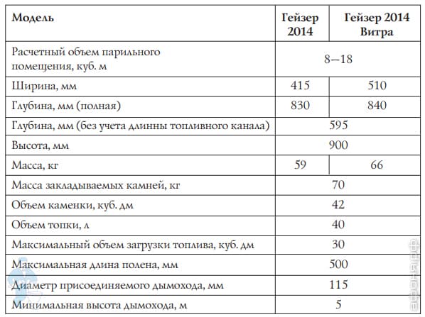 печь для бани Термофор Гейзер 2014