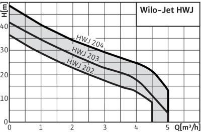 �������� ������� WILO JET HWJ