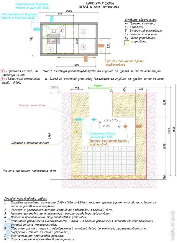 купить станцию биологической очистки unilos