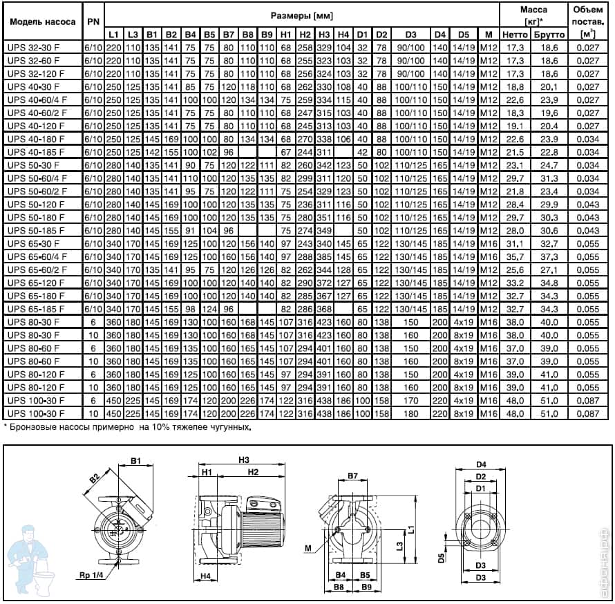 Насос циркуляционный GRUNDFOS UPS 40-180F 1х230в фланцевый, 96401977 ...