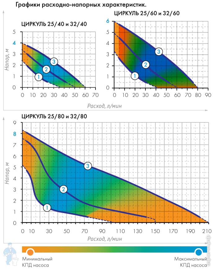 Насос циркуляционный ДЖИЛЕКС Циркуль 25/60, с гайками, арт.0260 | Афоня ...