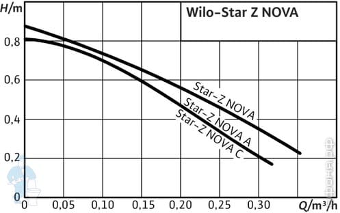   WILO STAR-Z NOVA