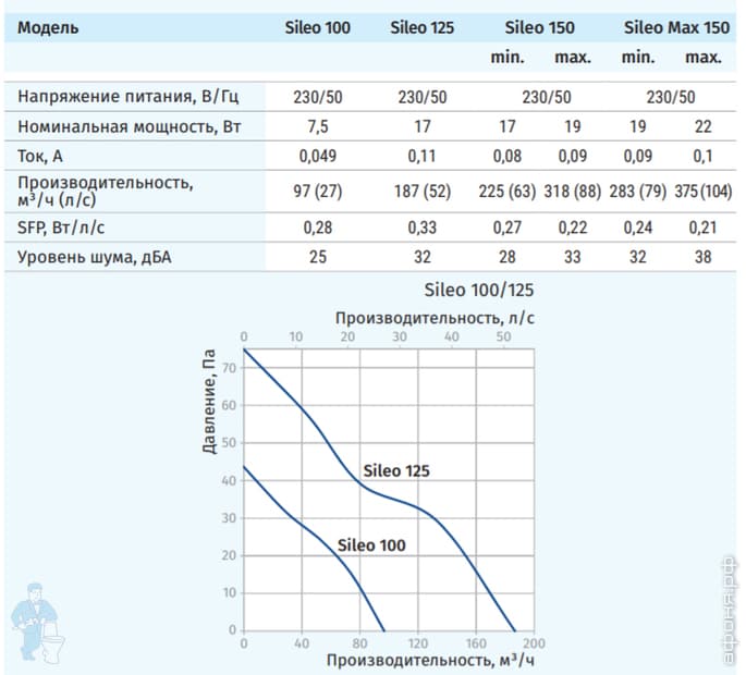 производительность м3 час. вентилятор производительность 60 м3=час уровень шума. насос нв-м полупогружной кривая характеристики. Leo lpp насос. насосы, мощность 4 квт.