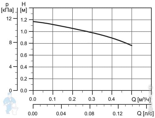 Насос циркуляционный GRUNDFOS COMFORT 15-14 B PM, без гаек, арт ...