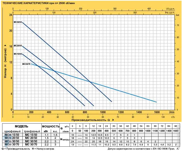 насос Pedrollo MC купить насос педролло
