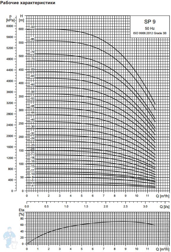 Насос скважинный GRUNDFOS SP 9