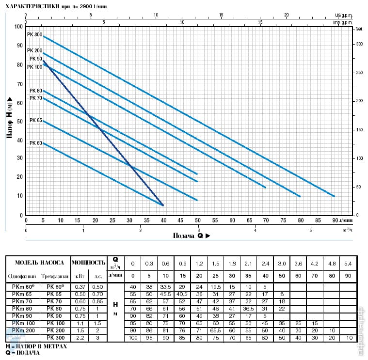 Поверхностный насос PEDROLLO PKm 60 (однофазный) | Афоня.рф, цена 12 ...
