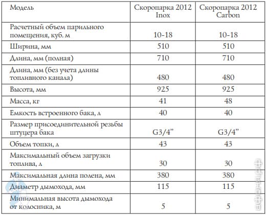 Печь банная Термофор СКОРОПАРКА 2012 Inox Люмина Баррель палисандр