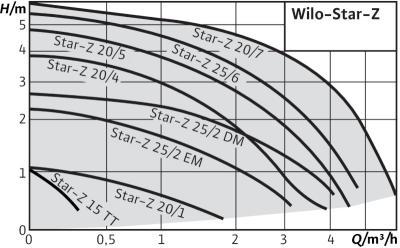 Насос циркуляционный WILO STAR Насос циркуляционный WILO STAR