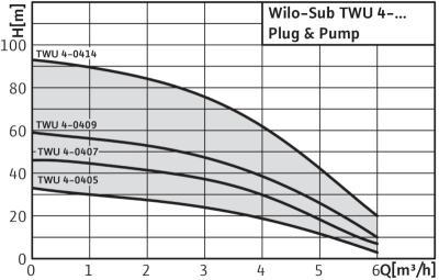 Насос WILO SUB TWU