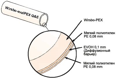 Труба Uponor Wirsbo EvalPEX конструкция