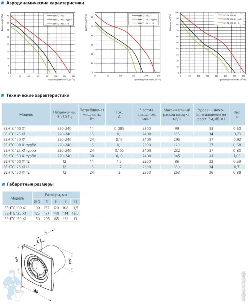 вентилятор Vents