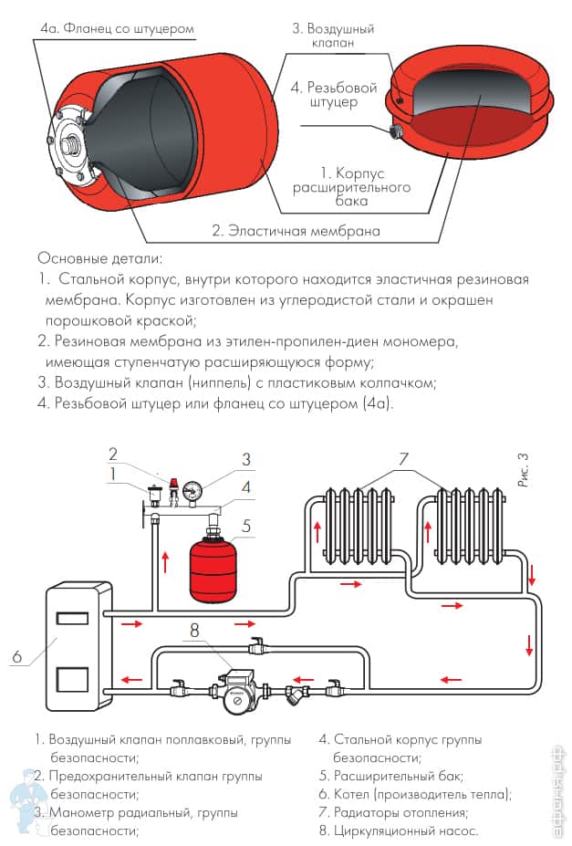 Срок службы расширительного бака для отопления