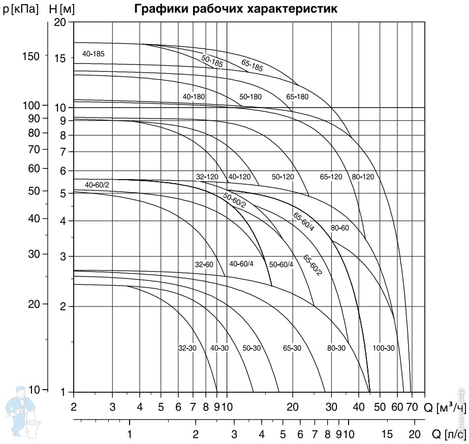 Насос циркуляционный GRUNDFOS UPS 65-120F 1х230V фланцевый, без гаек ...