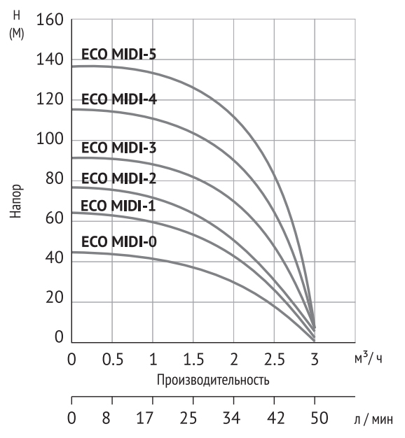 Насос погружной скважинный UNIPUMP ECO MIDI 1, кабель 30м, 550 Вт ...
