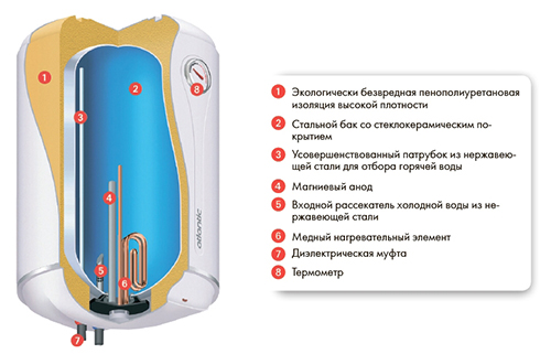 Дешевый электрический водонагреватель Atlantic Ego - купить в интернет магазине сантехники Афоня